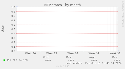 NTP states