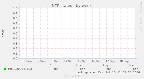 NTP states