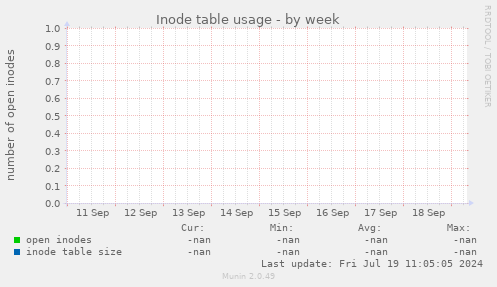 Inode table usage