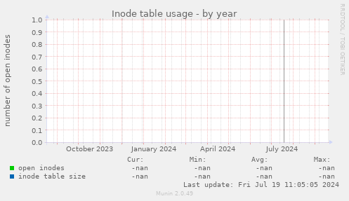 Inode table usage