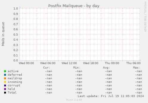 Postfix Mailqueue