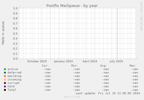 Postfix Mailqueue