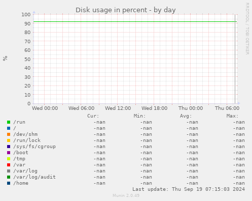 Disk usage in percent