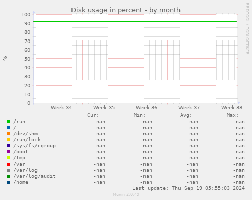 Disk usage in percent