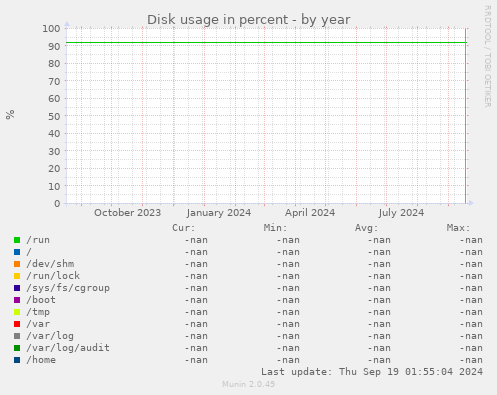 Disk usage in percent