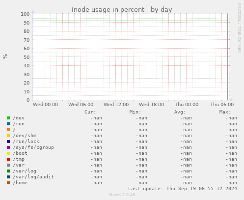 Inode usage in percent