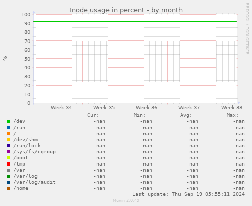 Inode usage in percent