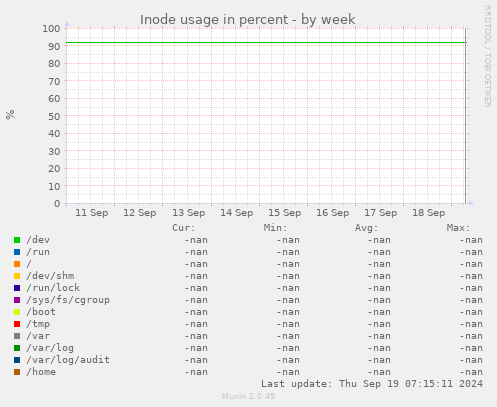 Inode usage in percent