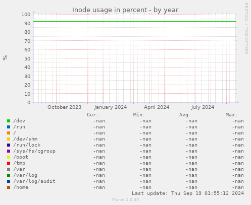 Inode usage in percent