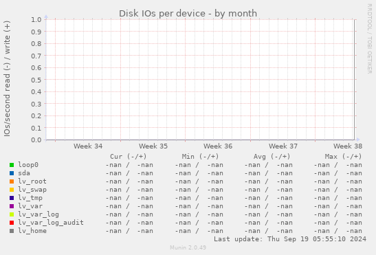 Disk IOs per device