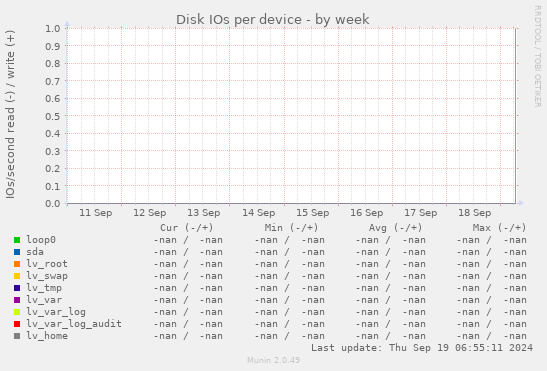 Disk IOs per device