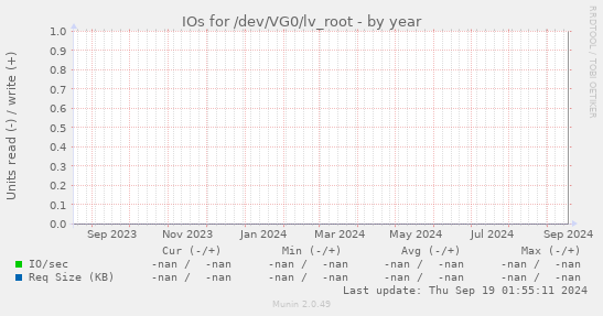 IOs for /dev/VG0/lv_root