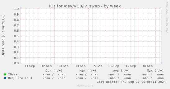 IOs for /dev/VG0/lv_swap