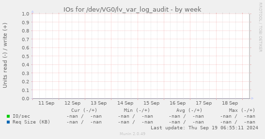 IOs for /dev/VG0/lv_var_log_audit