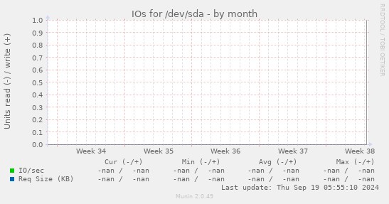 IOs for /dev/sda