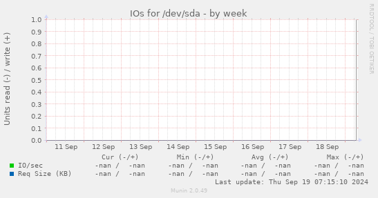 IOs for /dev/sda