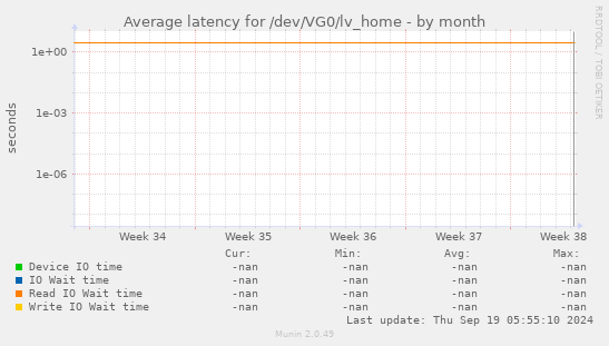 Average latency for /dev/VG0/lv_home