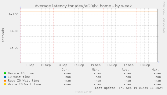 Average latency for /dev/VG0/lv_home