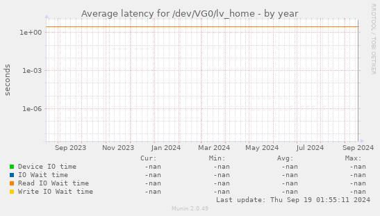 Average latency for /dev/VG0/lv_home