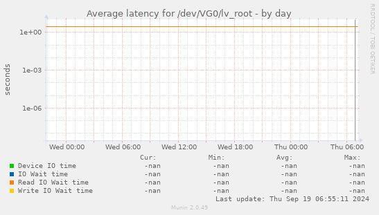 Average latency for /dev/VG0/lv_root