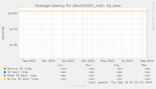 Average latency for /dev/VG0/lv_root