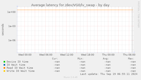 Average latency for /dev/VG0/lv_swap