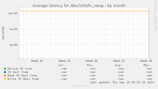 Average latency for /dev/VG0/lv_swap