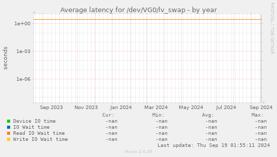 Average latency for /dev/VG0/lv_swap