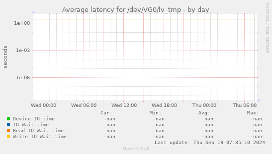 Average latency for /dev/VG0/lv_tmp