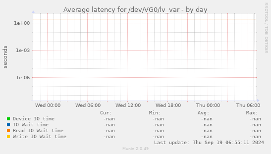 Average latency for /dev/VG0/lv_var