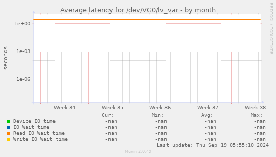 Average latency for /dev/VG0/lv_var