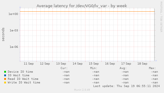 Average latency for /dev/VG0/lv_var