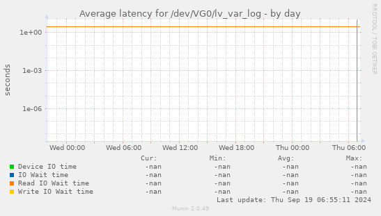 Average latency for /dev/VG0/lv_var_log