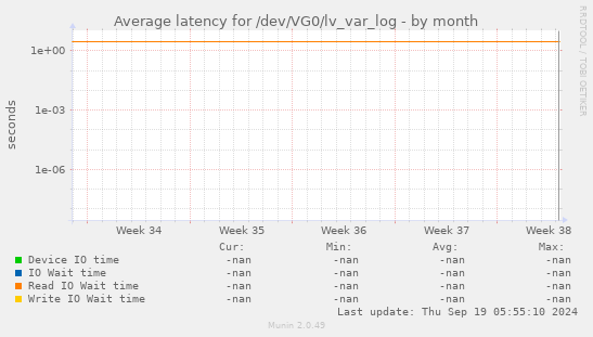 Average latency for /dev/VG0/lv_var_log