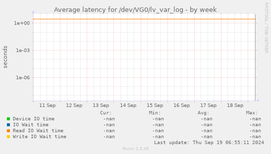 Average latency for /dev/VG0/lv_var_log