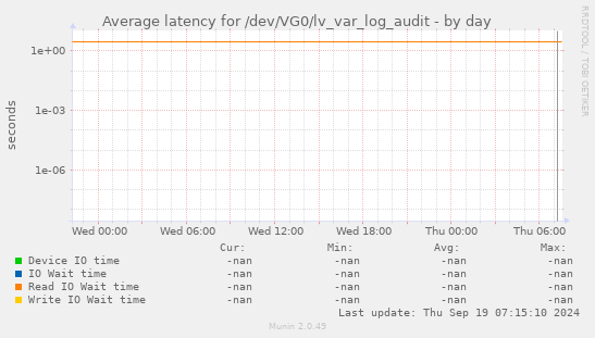 Average latency for /dev/VG0/lv_var_log_audit