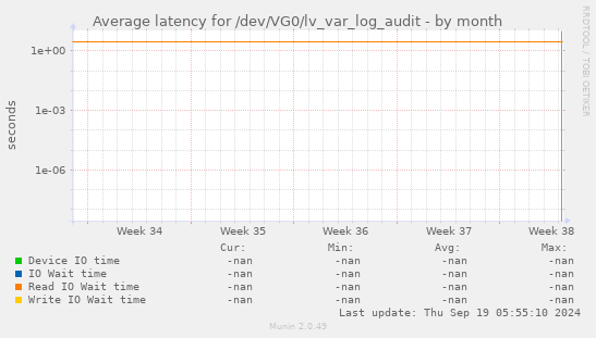 Average latency for /dev/VG0/lv_var_log_audit