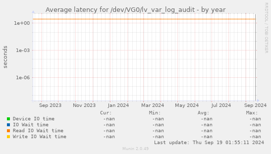 Average latency for /dev/VG0/lv_var_log_audit