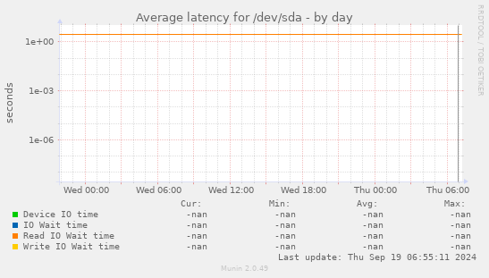 Average latency for /dev/sda