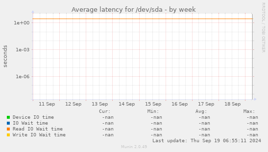 Average latency for /dev/sda