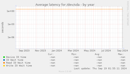 Average latency for /dev/sda