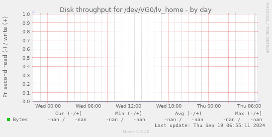 Disk throughput for /dev/VG0/lv_home