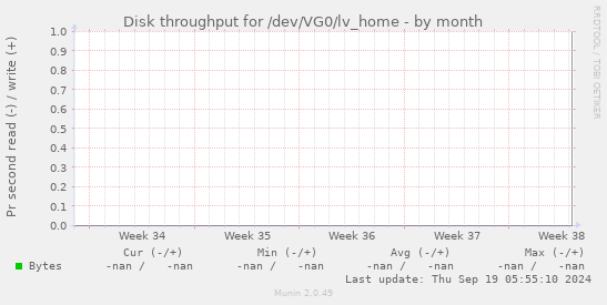 Disk throughput for /dev/VG0/lv_home