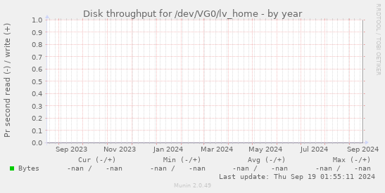 Disk throughput for /dev/VG0/lv_home