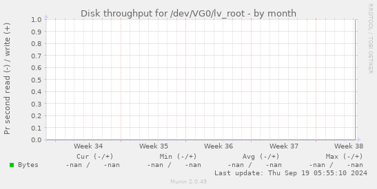 Disk throughput for /dev/VG0/lv_root