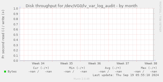 Disk throughput for /dev/VG0/lv_var_log_audit