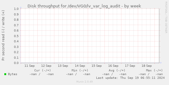 Disk throughput for /dev/VG0/lv_var_log_audit