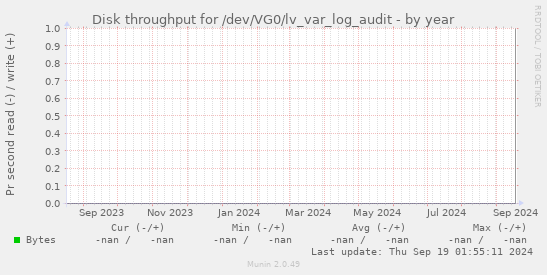 Disk throughput for /dev/VG0/lv_var_log_audit