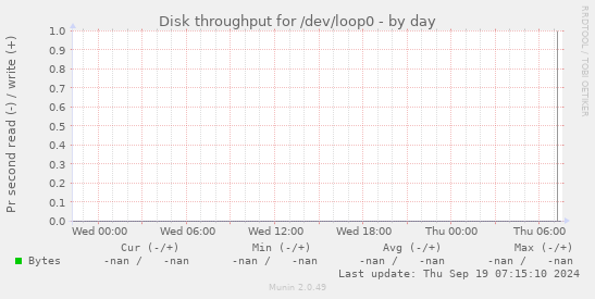 Disk throughput for /dev/loop0