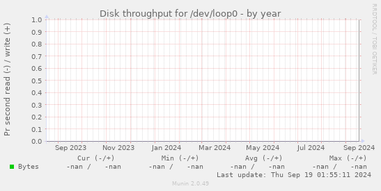 Disk throughput for /dev/loop0